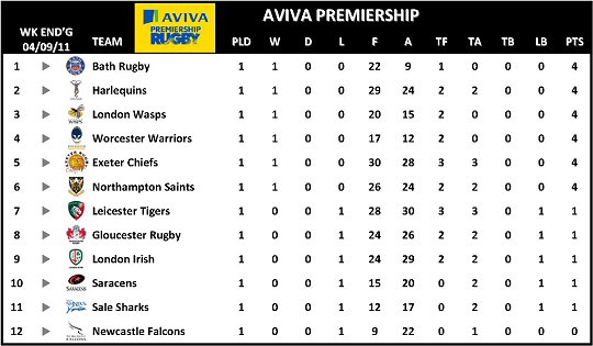 Aviva Premiership Table 2011-12 Week 1